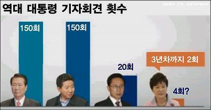 역대 대통령 기자회견 횟수 | 인스티즈