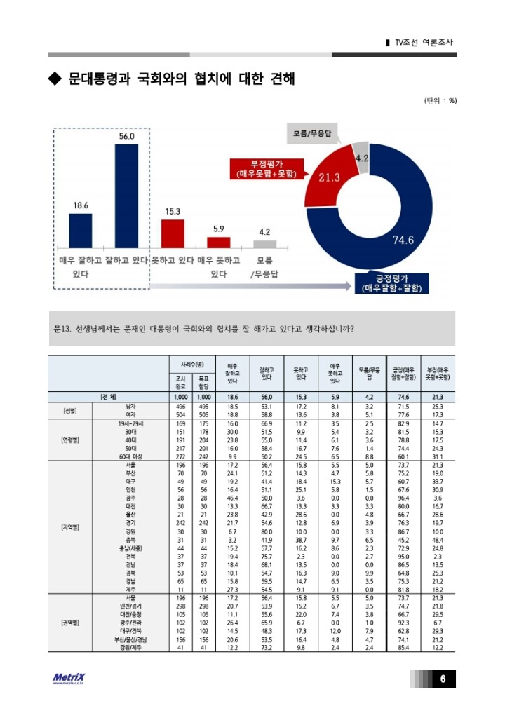 TV조선에서 비싼 돈 들여 실시해놓고 발표를 안하는 여론조사 | 인스티즈