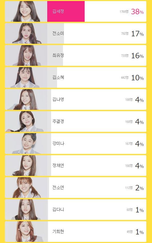 현재 다음에서 진행중인 프로듀스101 투표상황 | 인스티즈