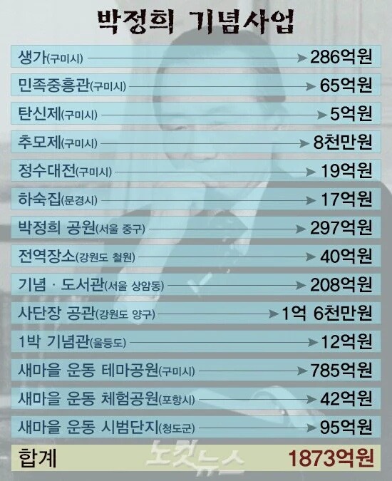 박정희 기념사업 | 인스티즈