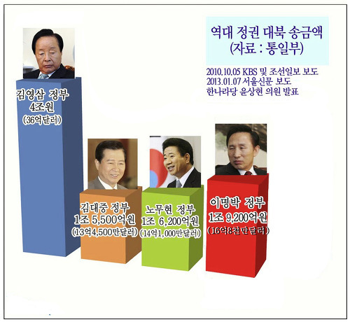 어느 대통령이 잘했나 통계로 한번(각자 판단) | 인스티즈