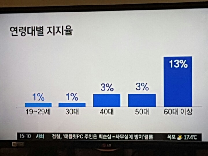 박ㄹ혜 연령대별 지지율.jpg | 인스티즈