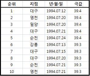 대한민국 역사사상 가장 더웠던 1994년 | 인스티즈