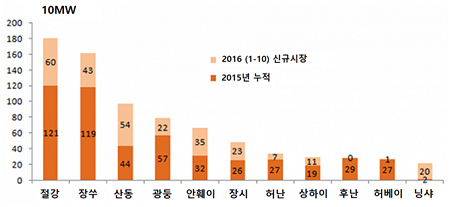 산업발전태양광 이미지
