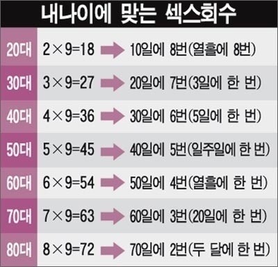내 나이에 맞는 ㅅㅅ 횟수 | 인스티즈
