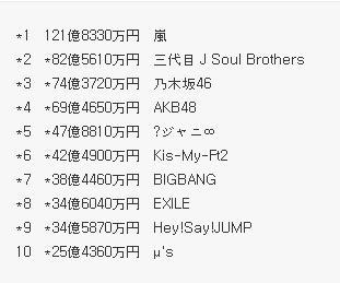 2016년 일본에서 앨범판매량으로 390억 벌은 빅뱅.jpg | 인스티즈