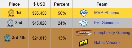 [도타2] 서버도 없는 열악한 환경에서 세계최강을 이기고 우승한 한국팀 MVP 피닉스 | 인스티즈