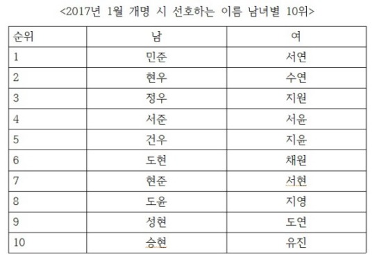 민준이 지고, 하은이 뜨고.. 요즘 인기 있는 아이 이름 남녀별 10위 | 인스티즈