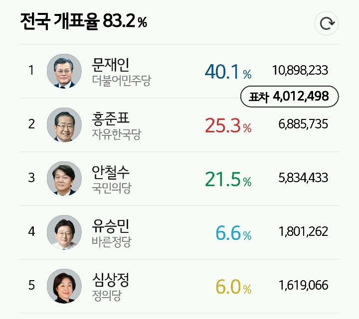 문재인, 2위와 400만표 차이 | 인스티즈