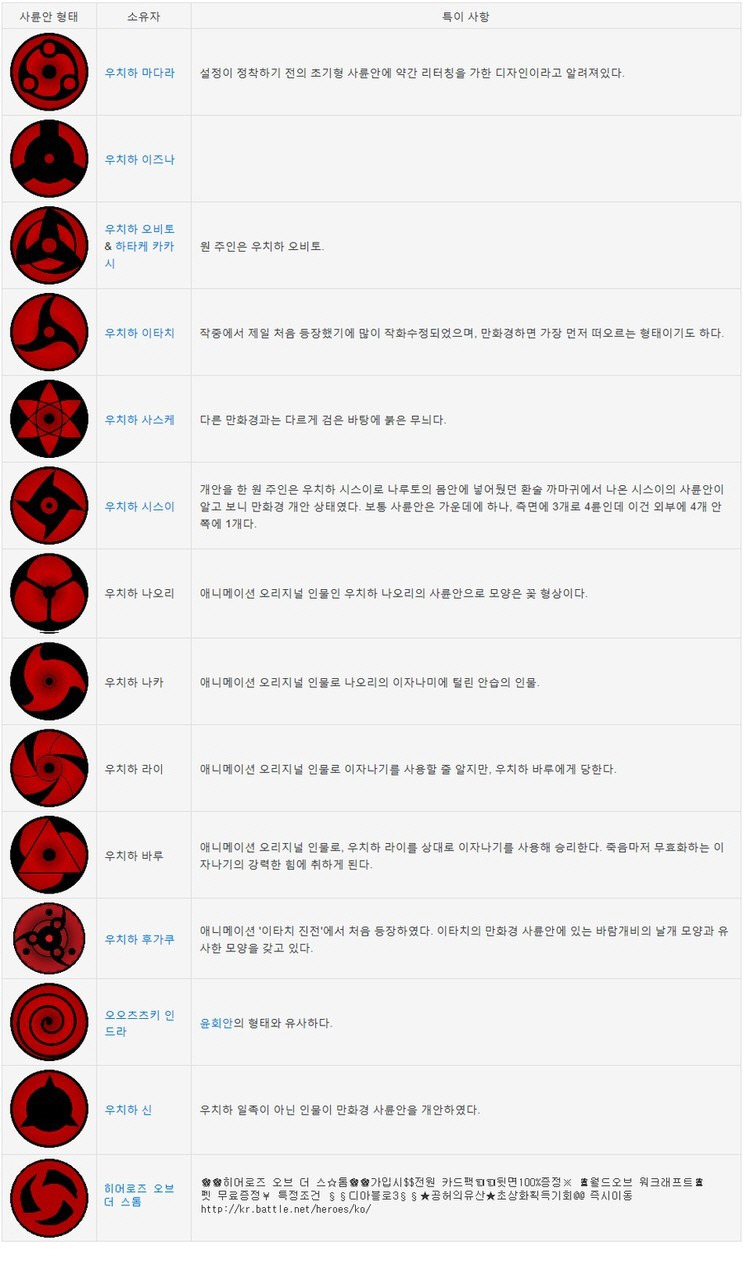 눈알대전 나루토에 등장한 만화경 사륜안의 종류.jpg | 인스티즈