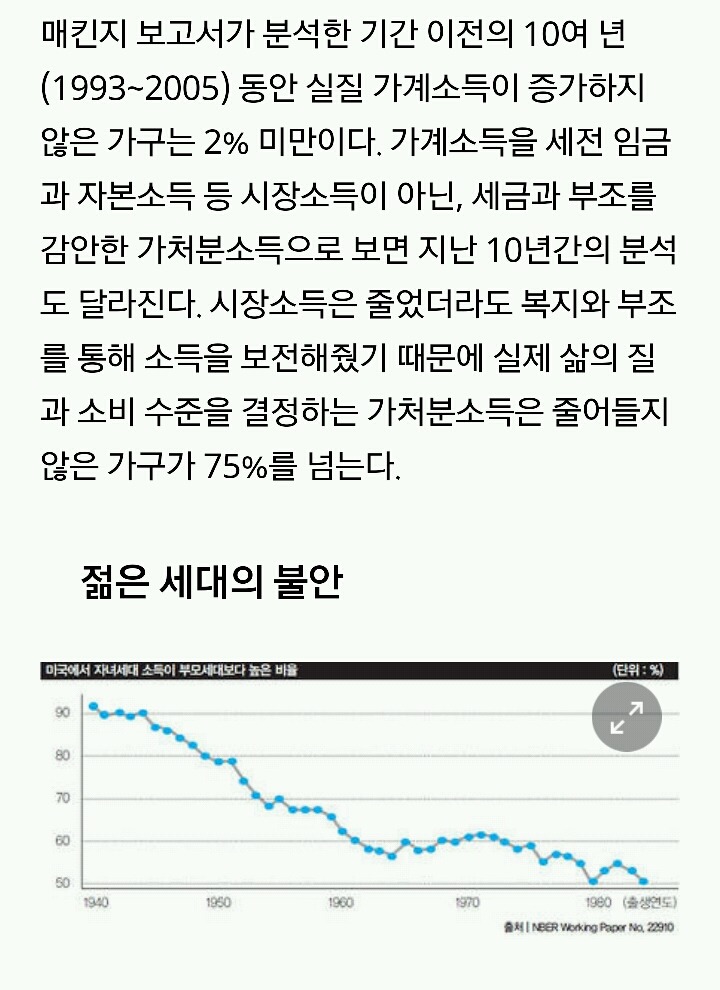 [경제] 6·25 이후 최초로 부모보다 못살게 된 청년세대 | 인스티즈