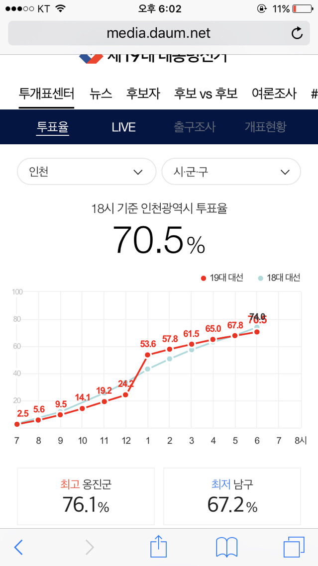 오후 6시 기준 지역별 최고 최저 투표율 | 인스티즈