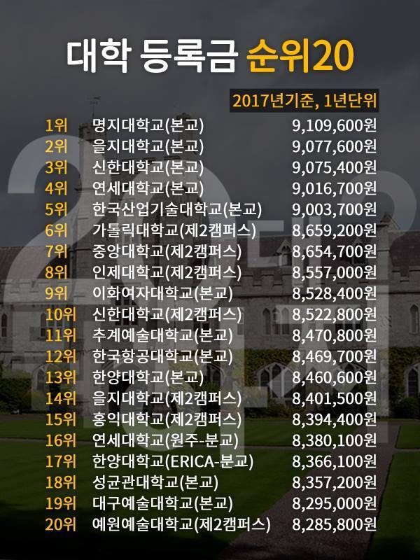 대한민국 대학교 등록금 클라스 | 인스티즈