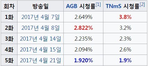 도깨비 이후 tvn 드라마 상황 | 인스티즈