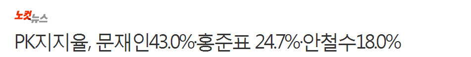 PK지지율, 문재인43.0%·홍준표 24.7%·안철수18.0% | 인스티즈