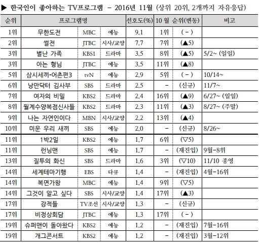 2016년 월별 가장 인기있던 tv 프로그램들.jpg | 인스티즈