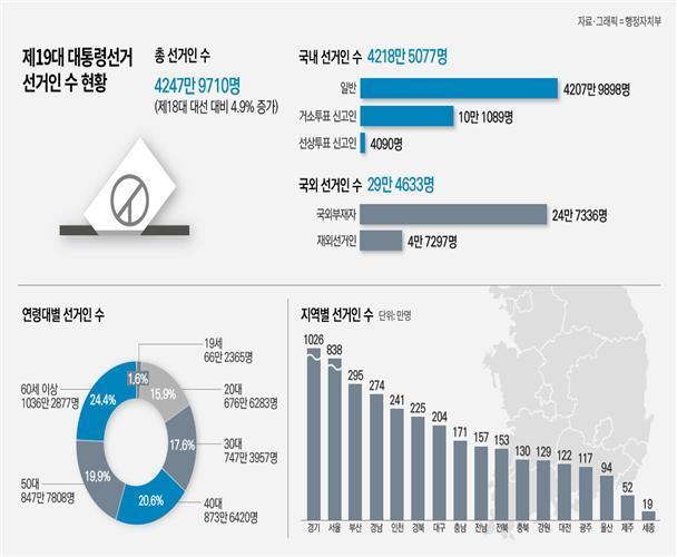 어제자 대선 후보 지지율 변화 (홍준표 +5% 문재인 - 6%) 어짜피 문재인이 된다? 지금도 과연 그럴까? | 인스티즈