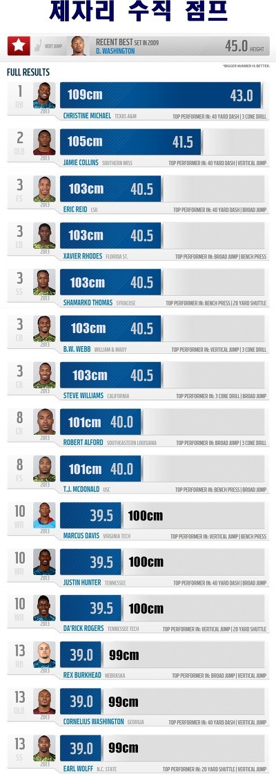 NFL선수 제자리 멀리뛰기 기록 | 인스티즈