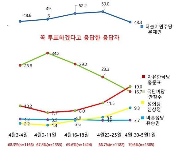 [알앤써치] 적극투표층 문재인48％, 홍준표19％, 안철수17％ | 인스티즈