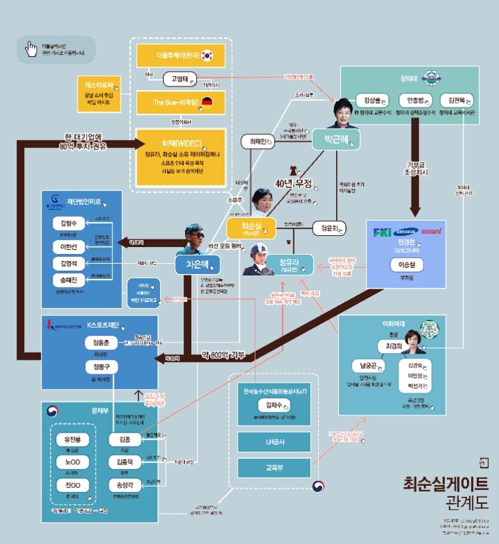 최순실 게이트 한눈에 알아볼 수 있는 관계도 | 인스티즈