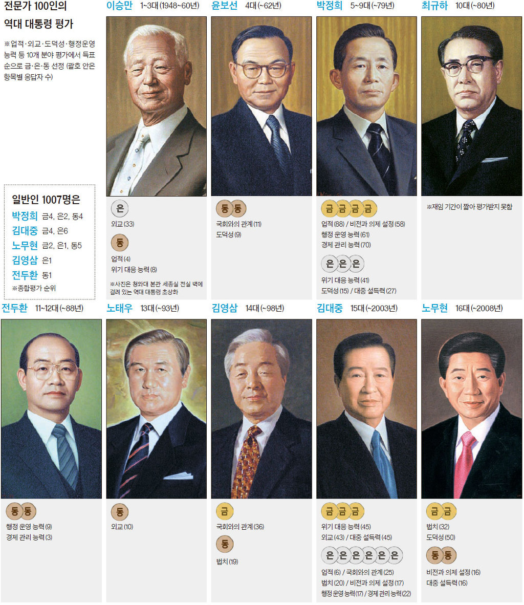 역대 대통령별 평가.jpg | 인스티즈