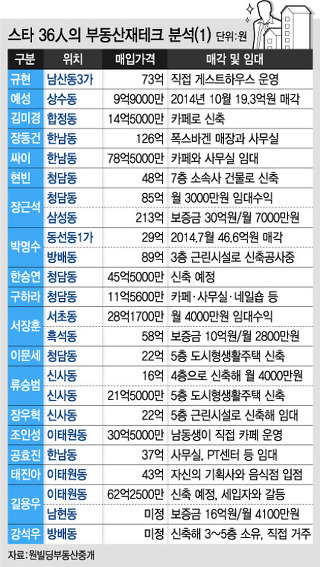 스타들의 부동산 재테크 | 인스티즈