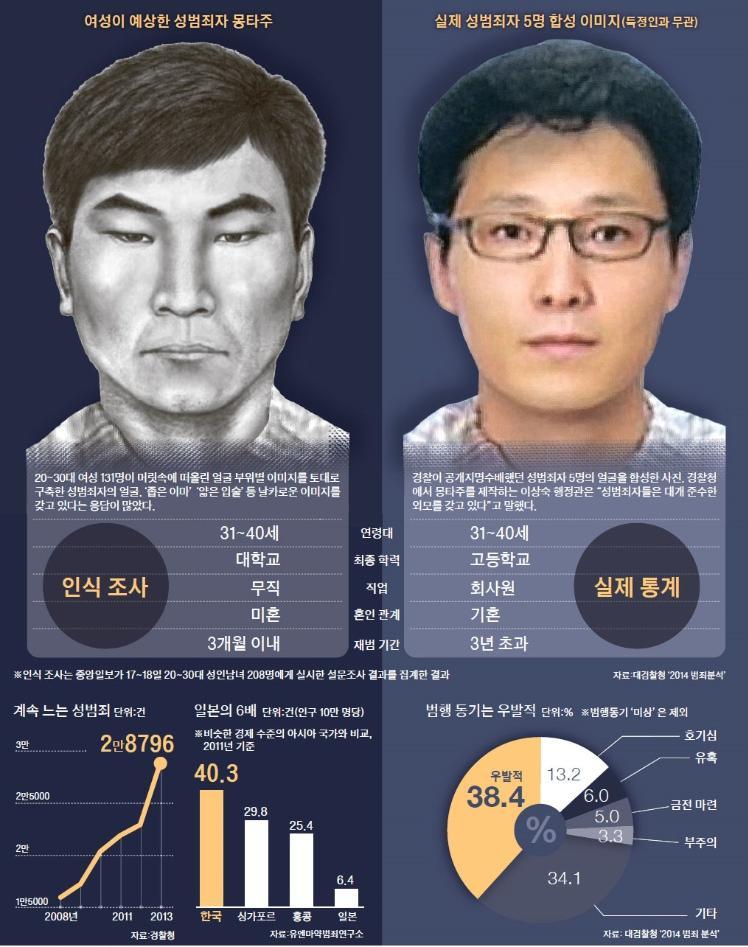 선입견을 가지기 쉬운 성범죄자들의 외모.jpg | 인스티즈