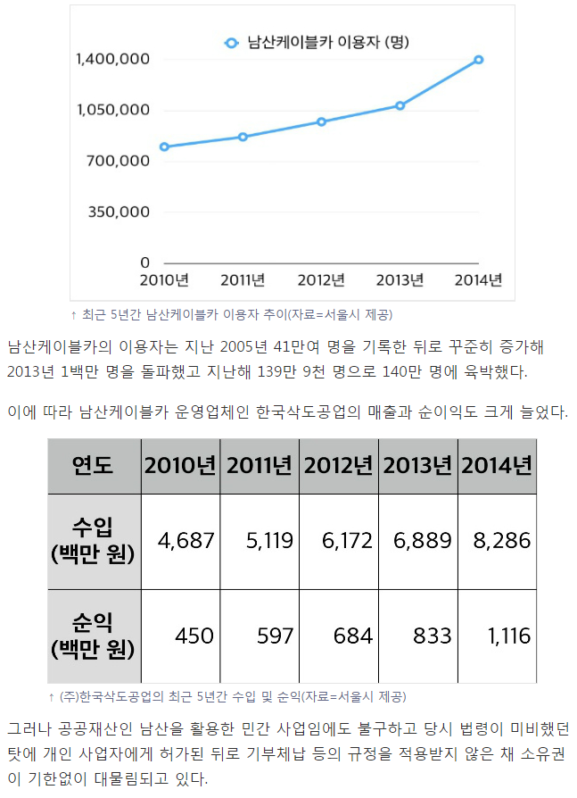 남산케이블카 소유자는 미국인 | 인스티즈