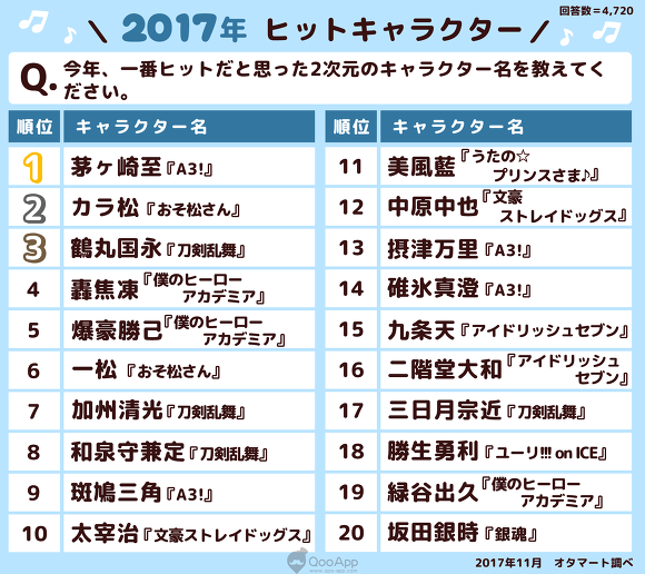 2017년 가장 히트쳤던 2차원 캐릭터 TOP20 (데이터 주의) | 인스티즈