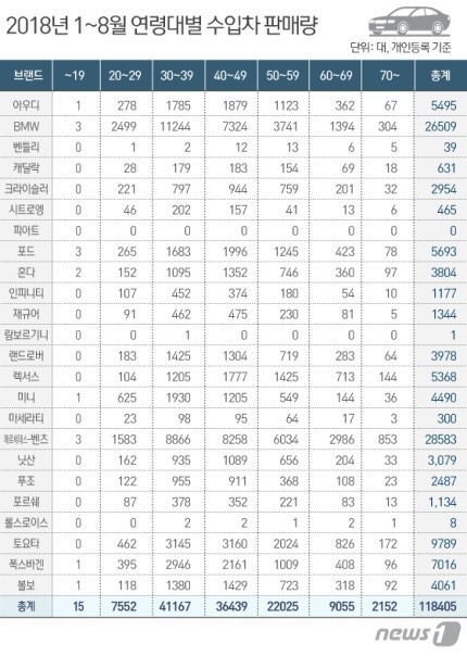 2018 외제차 판매량 | 인스티즈