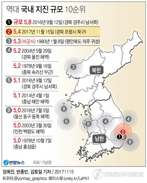 역대 국내 지진 규모 TOP 10.jpg | 인스티즈