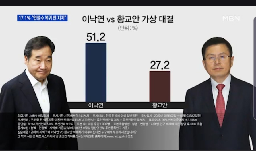 [MBN] 안철수 지지한다 17.6% / 이낙연 vs 황교안 가상 대결 | 인스티즈