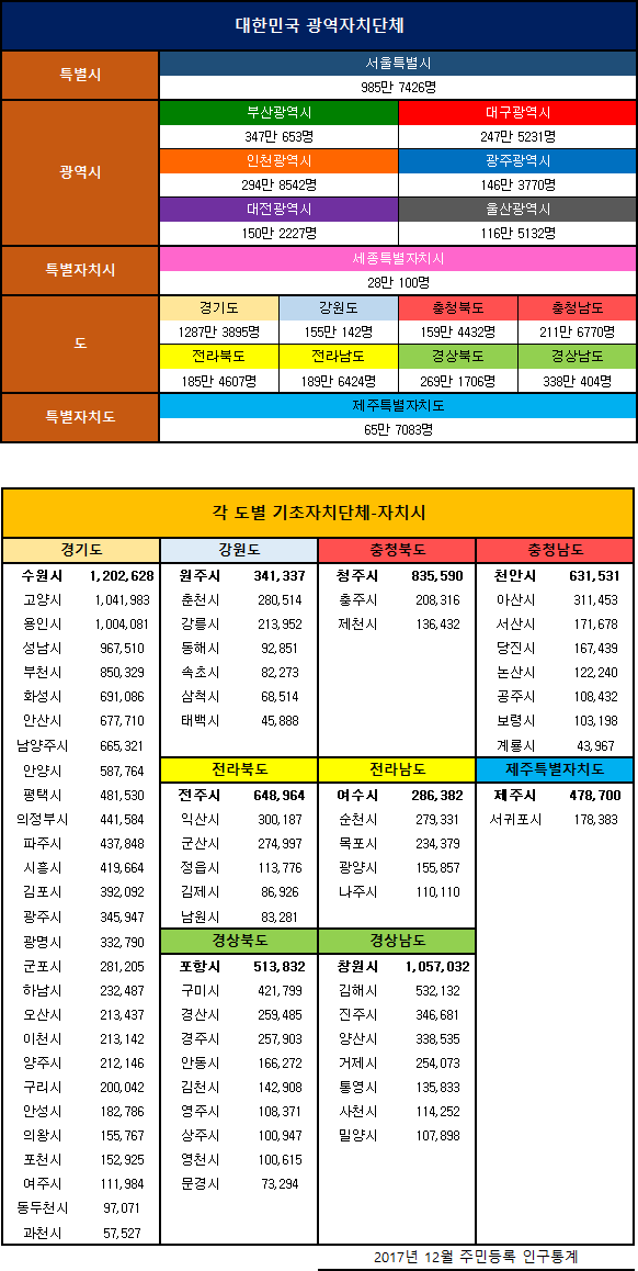 우리나라 도시별 인구수 | 인스티즈