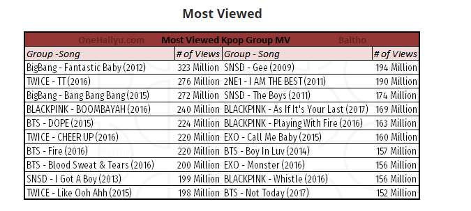 역대 한국아이돌 뮤비 유투브 관련기록 | 인스티즈