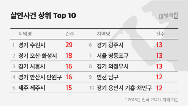 2016년 대한민국 살인사건 도시top10..jpg | 인스티즈