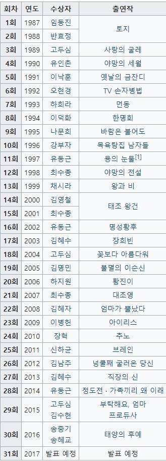 KBS 역대 연기대상 수상자 | 인스티즈