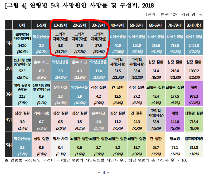 우리나라 연령별 5대 사망원인 | 인스티즈