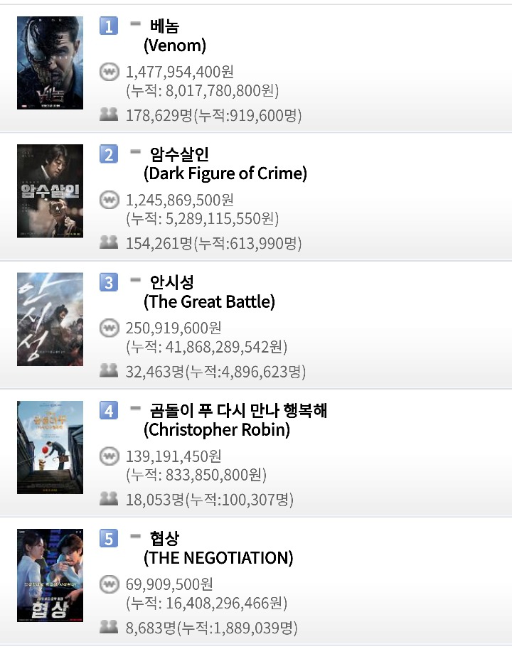 영화 박스오피스 (10월 4일) - 베놈 일일 17만8천명, 누적 91만명 / 암수살인 일일 15만4천명, 누적 61만명 / 안시성 일일 3만2천명, 누적 489만명 | 인스티즈