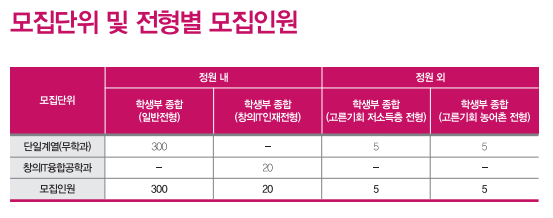 정시 없이 수시 학종 100%만으로 신입생 선발하는 대학 | 인스티즈