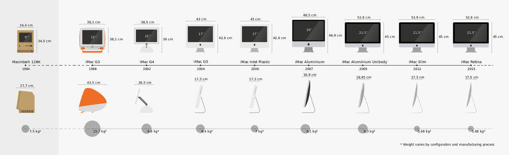 일체형 PC의 대명사 아이맥의 디자인 역사.jpg | 인스티즈