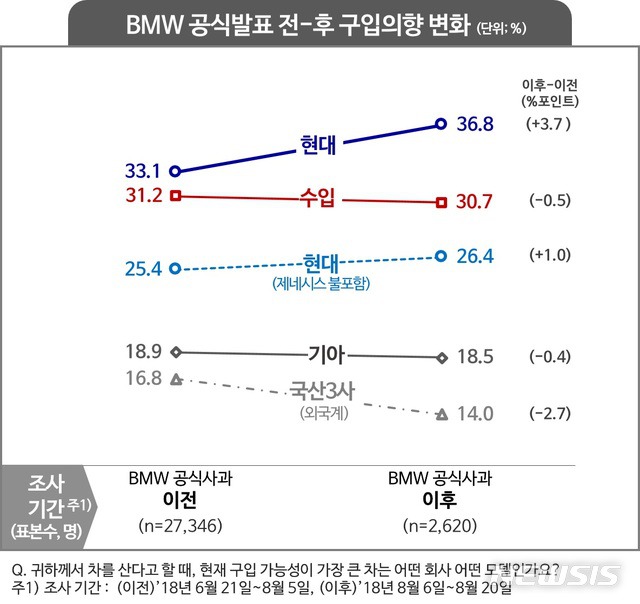 BMW 화재 이후 국내 車시장 어떻게 바뀌었나 | 인스티즈