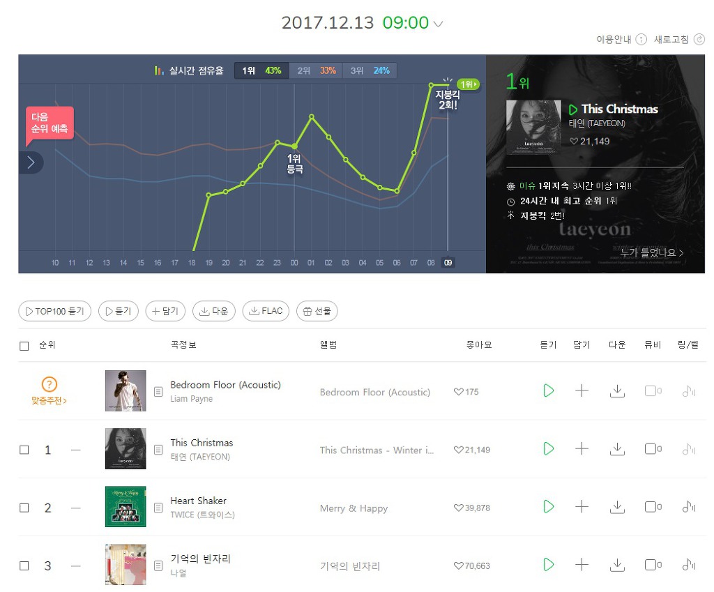 윤아가 신기하다고 한 태연 앨범..gif | 인스티즈
