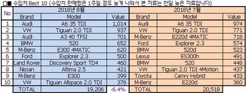 2018년 9월 국내 자동차 판매량.jpg | 인스티즈