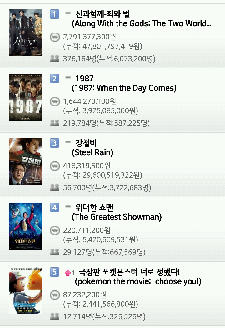 영화 박스오피스 (12월 28일) | 인스티즈