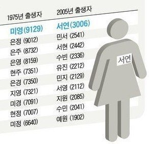 우리나라에서 제일 흔한 이름 | 인스티즈