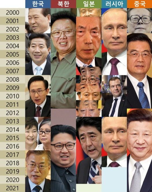 대한민국 주변국들 권력 1인자들 변화 | 인스티즈