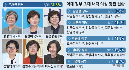 역대 정부의 초대 내각 여성 장관 비율 (문재인 정부의 여성 장관 비율이 역대 최고 기록) | 인스티즈